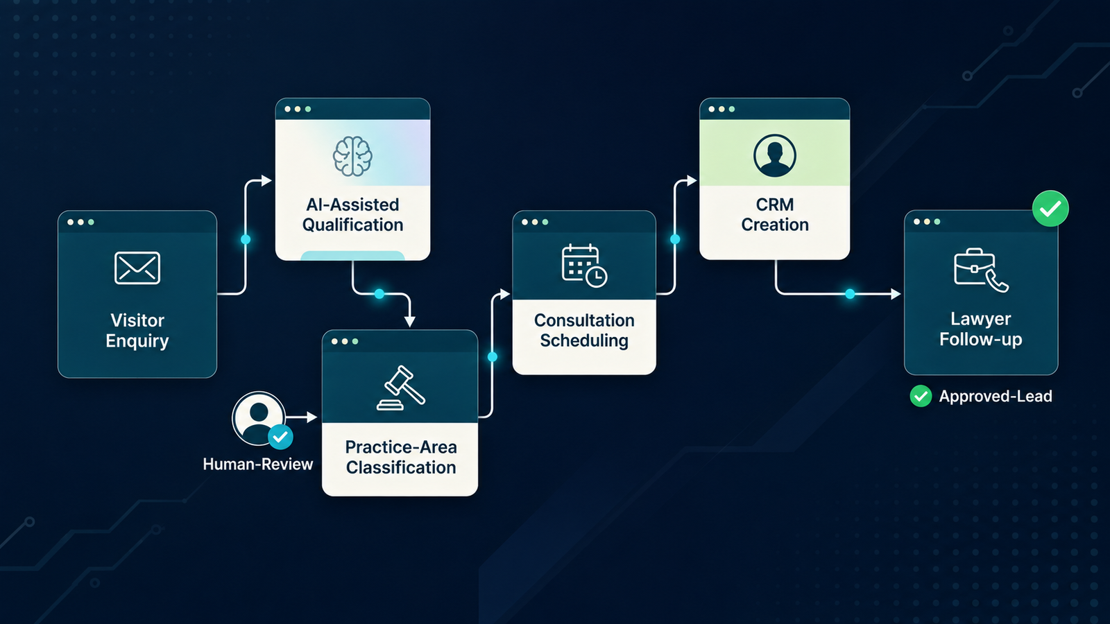 Workflow diagram showing coordinated website, SEO, AI visibility, content and technology decisions
